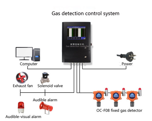 gas detection control system