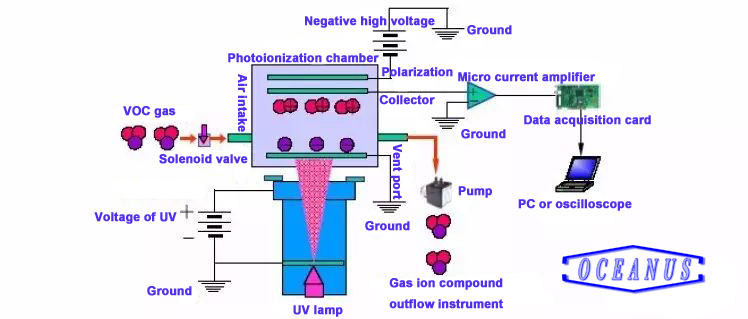 voc detection