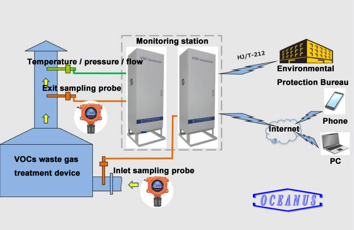 voc detector