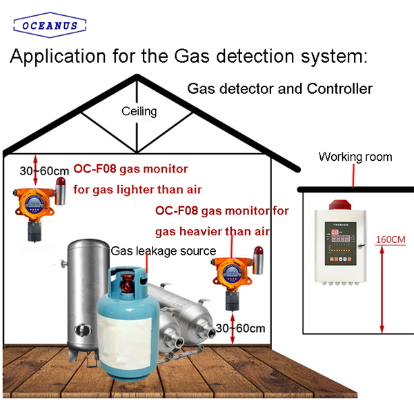 OC-F08 online gas monitor