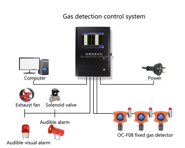 Fixed hydrogen gas monitor OC-F08